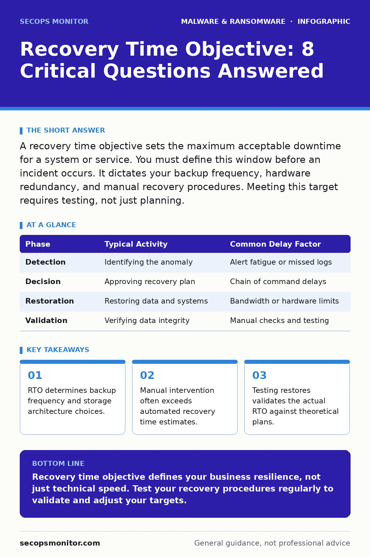 Infographic: Recovery Time Objective: 8 Critical Questions Answered. RTO determines backup frequency and storage architecture choices. Manual intervention often exceeds automated recovery time estimates. Testing restores validates the actual RTO against theoretical plans.