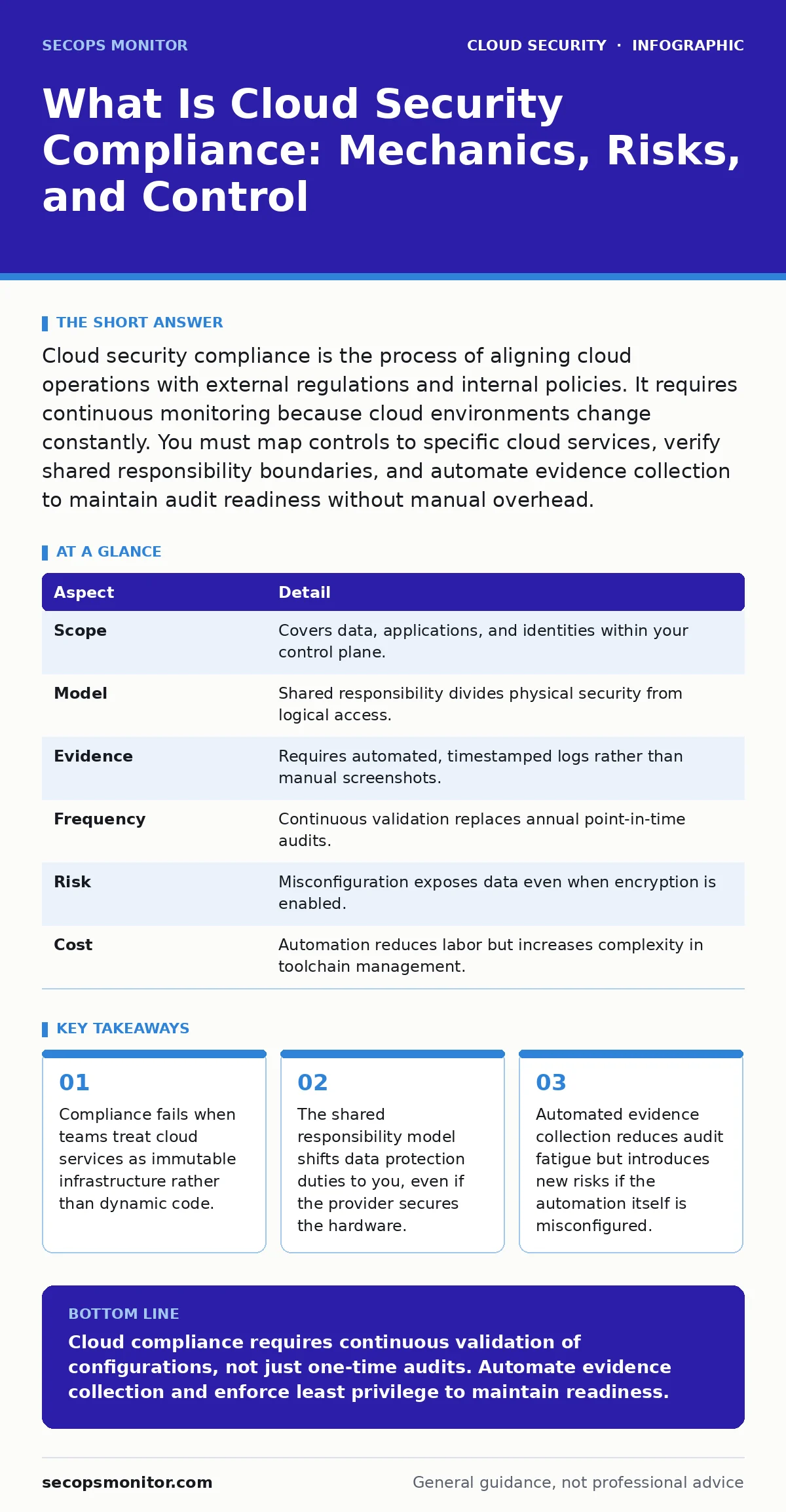 Infographic: What Is Cloud Security Compliance: Mechanics, Risks, and Control. Compliance fails when teams treat cloud services as immutable infrastructure rather than dynamic code. The shared responsibility model shifts data protection duties to you, even if the provider secures the hardware. Autom