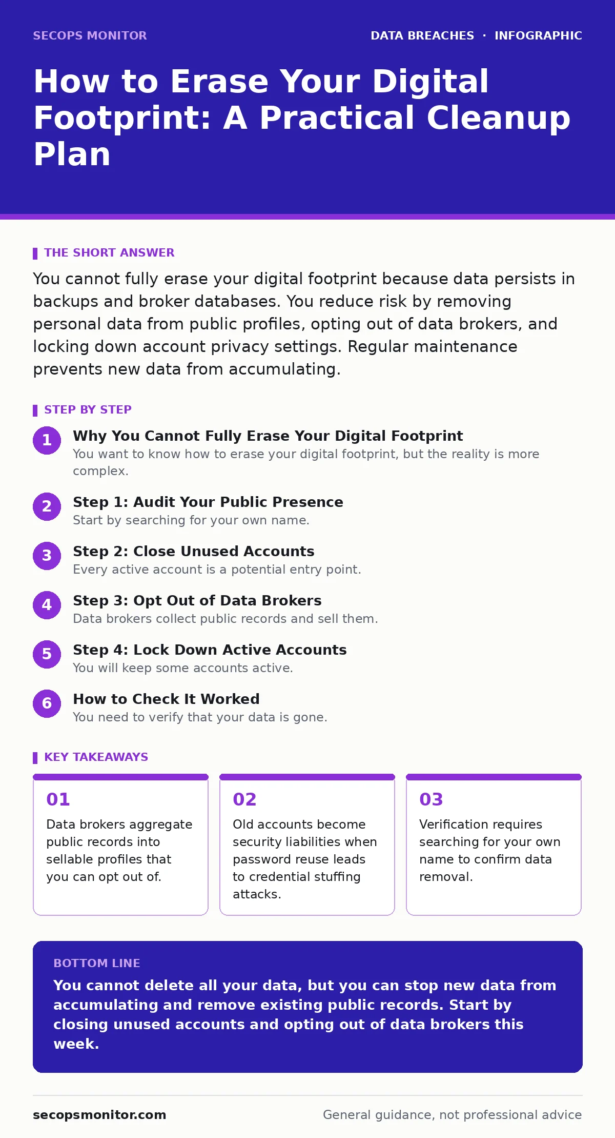 Infographic: How to Erase Your Digital Footprint: A Practical Cleanup Plan. Data brokers aggregate public records into sellable profiles that you can opt out of. Old accounts become security liabilities when password reuse leads to credential stuffing attacks. Verification requires searching for you