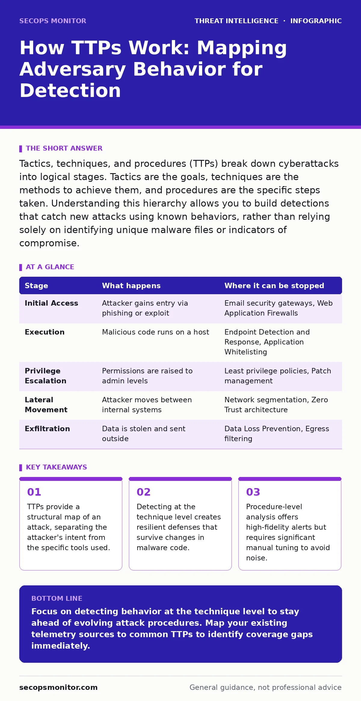 Infographic: How TTPs Work: Mapping Adversary Behavior for Detection. TTPs provide a structural map of an attack, separating the attacker's intent from the specific tools used. Detecting at the technique level creates resilient defenses that survive changes in malware code. Procedure-level analysis