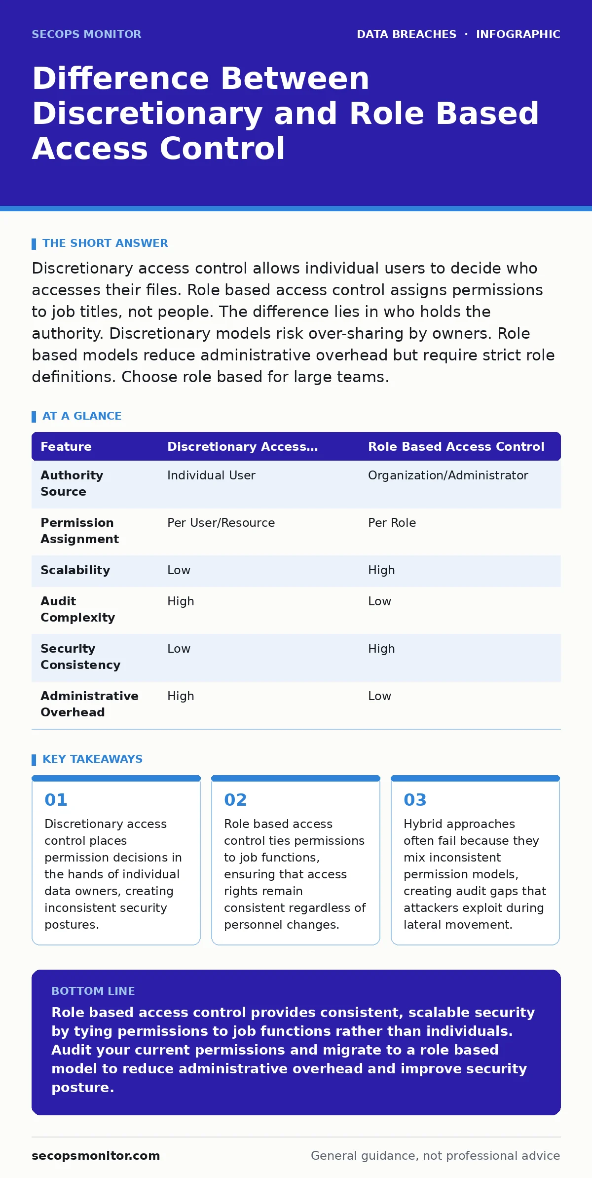 Infographic: Difference Between Discretionary and Role Based Access Control. Discretionary access control places permission decisions in the hands of individual data owners, creating inconsistent security postures. Role based access control ties permissions to job functions, ensuring that access rig