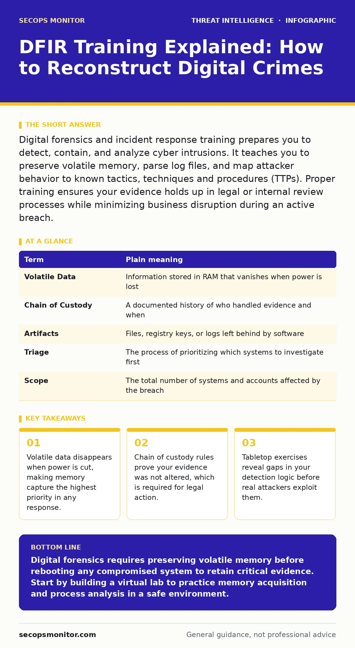 Infographic: DFIR Training Explained: How to Reconstruct Digital Crimes. Volatile data disappears when power is cut, making memory capture the highest priority in any response. Chain of custody rules prove your evidence was not altered, which is required for legal action. Tabletop exercises reveal g