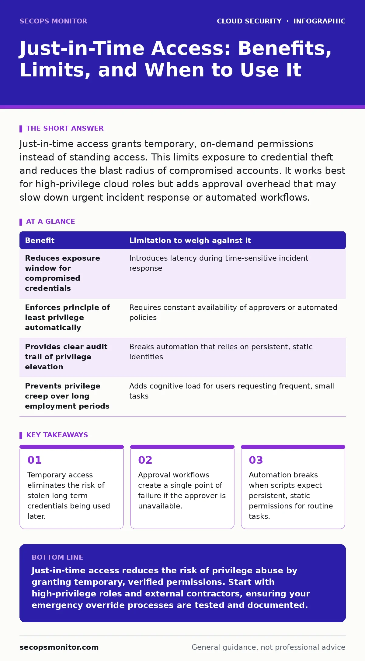 Infographic: Just-in-Time Access: Benefits, Limits, and When to Use It. Temporary access eliminates the risk of stolen long-term credentials being used later. Approval workflows create a single point of failure if the approver is unavailable. Automation breaks when scripts expect persistent, static