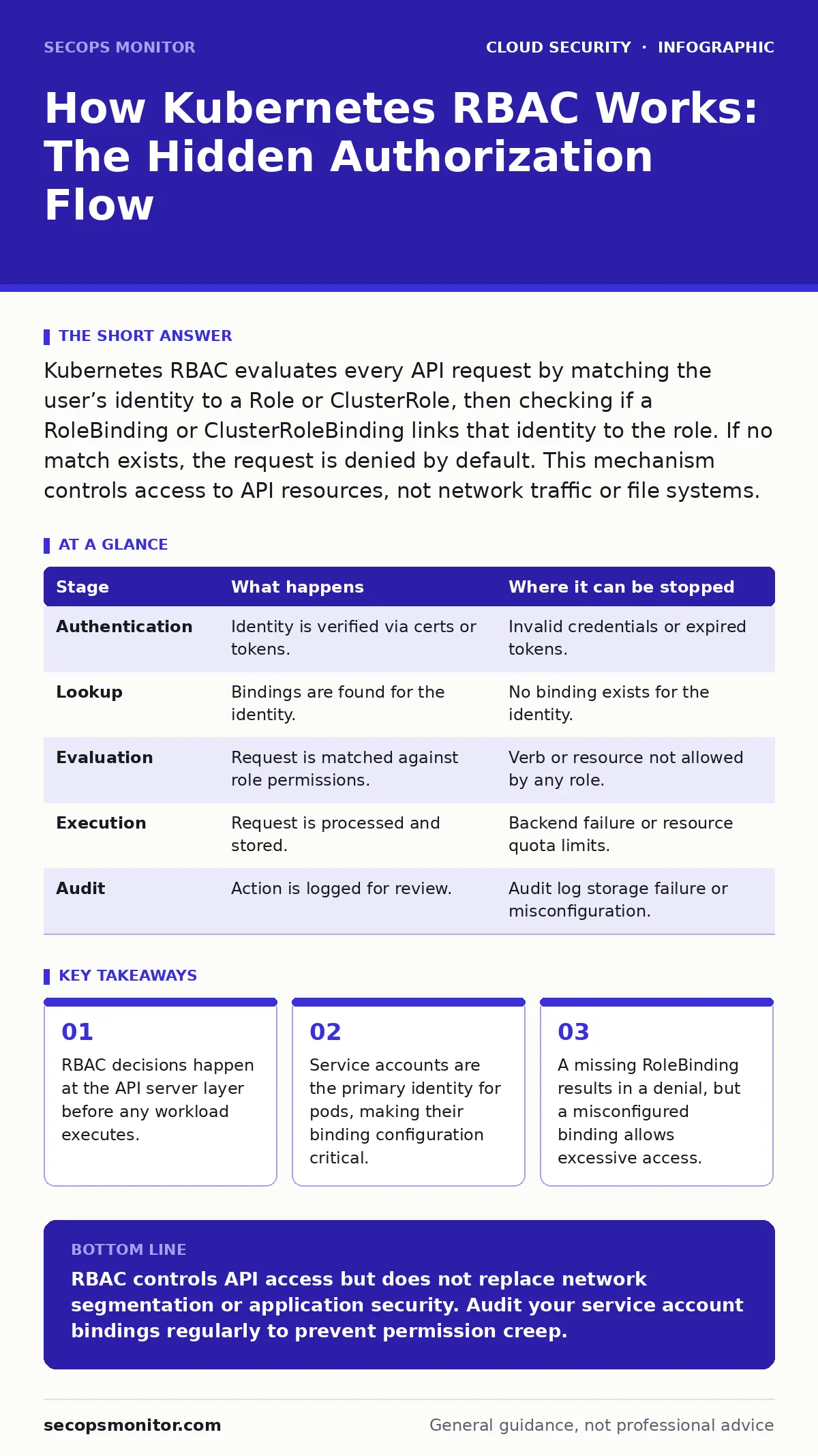 Infographic: How Kubernetes RBAC Works: The Hidden Authorization Flow. RBAC decisions happen at the API server layer before any workload executes. Service accounts are the primary identity for pods, making their binding configuration critical. A missing RoleBinding results in a denial, but a misconf