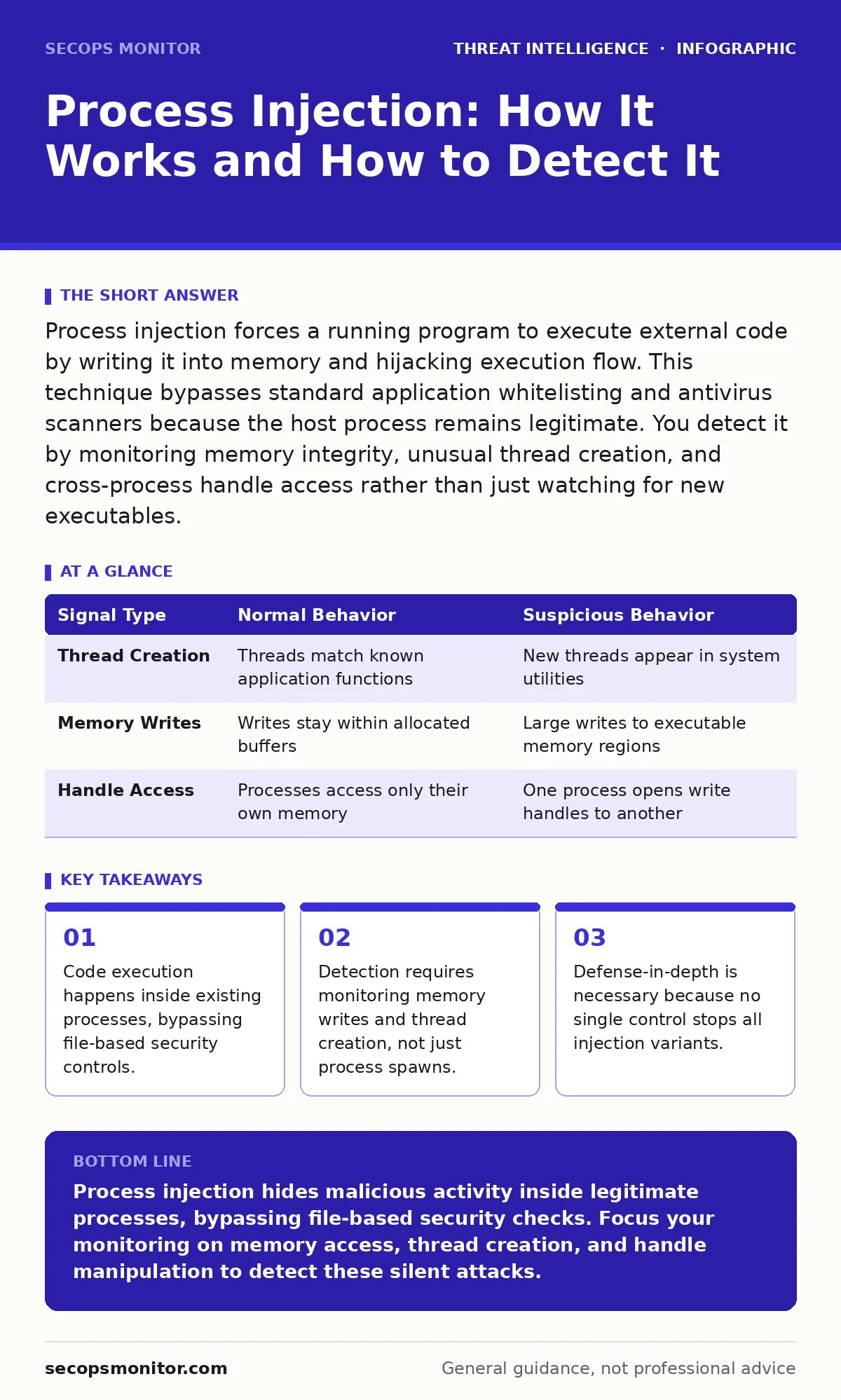 Infographic: Process Injection: How It Works and How to Detect It. Code execution happens inside existing processes, bypassing file-based security controls. Detection requires monitoring memory writes and thread creation, not just process spawns. Defense-in-depth is necessary because no single contr