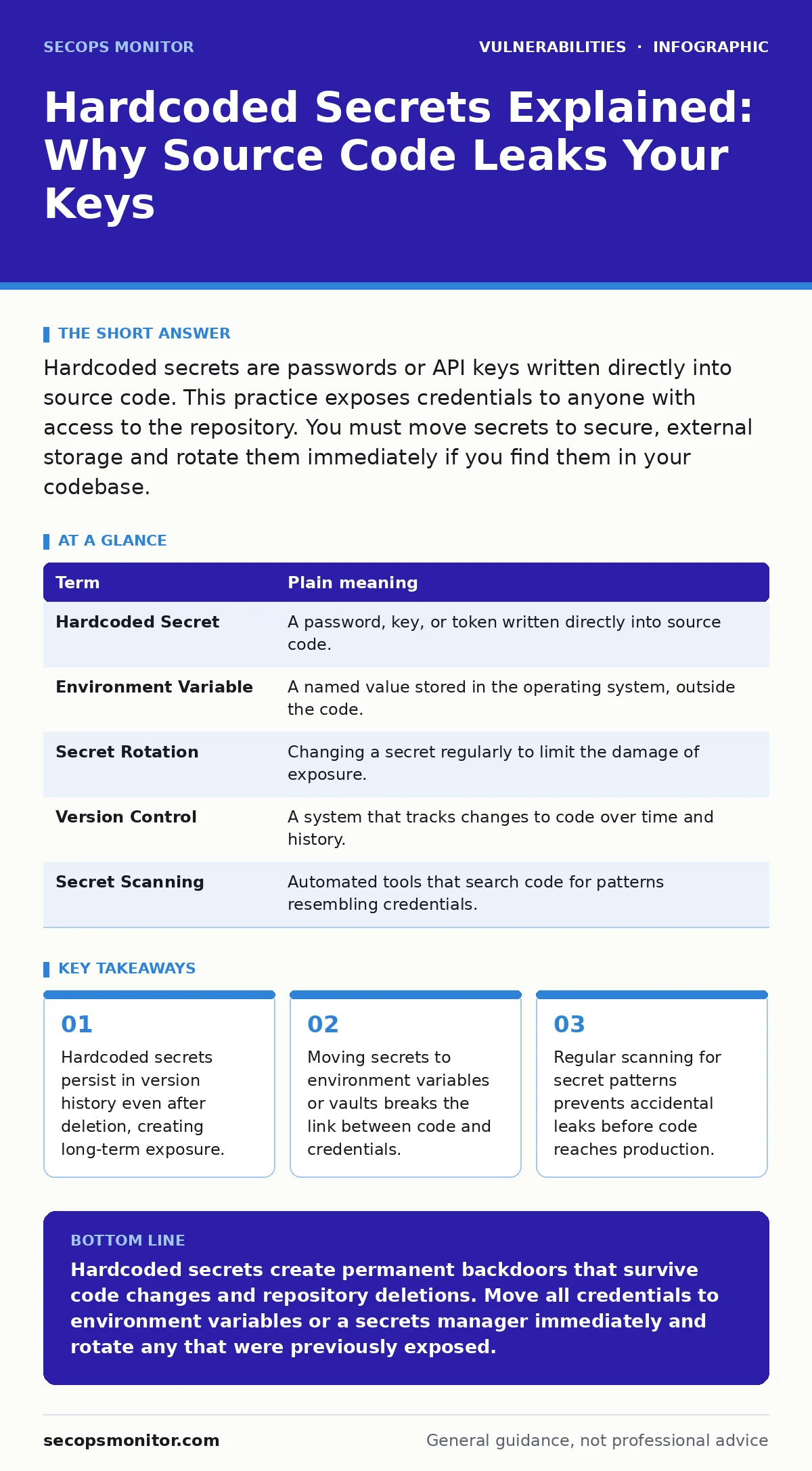 Infographic: Hardcoded Secrets Explained: Why Source Code Leaks Your Keys. Hardcoded secrets persist in version history even after deletion, creating long-term exposure. Moving secrets to environment variables or vaults breaks the link between code and credentials. Regular scanning for secret patter