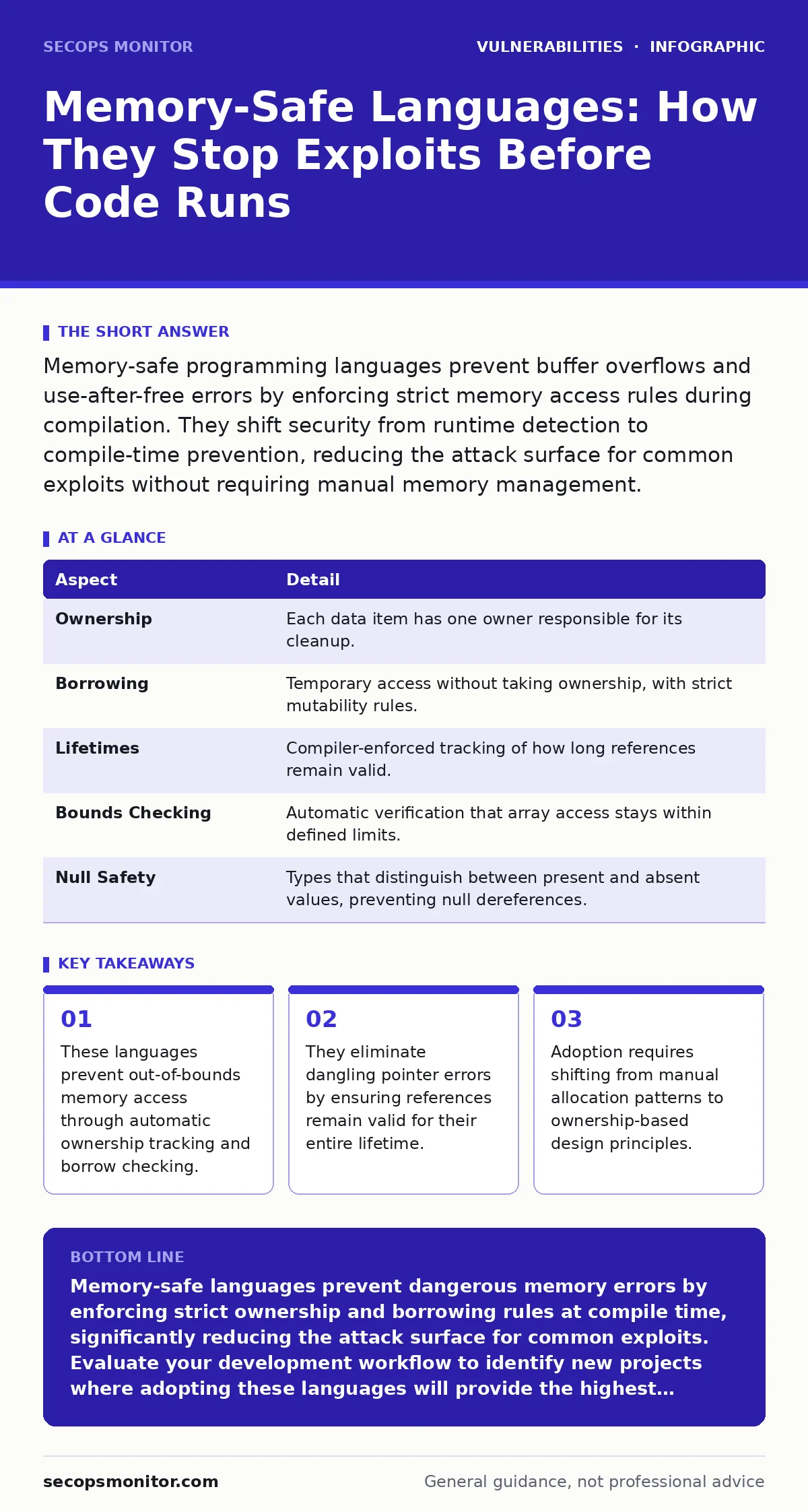 Infographic: Memory-Safe Languages: How They Stop Exploits Before Code Runs. These languages prevent out-of-bounds memory access through automatic ownership tracking and borrow checking. They eliminate dangling pointer errors by ensuring references remain valid for their entire lifetime. Adoption re