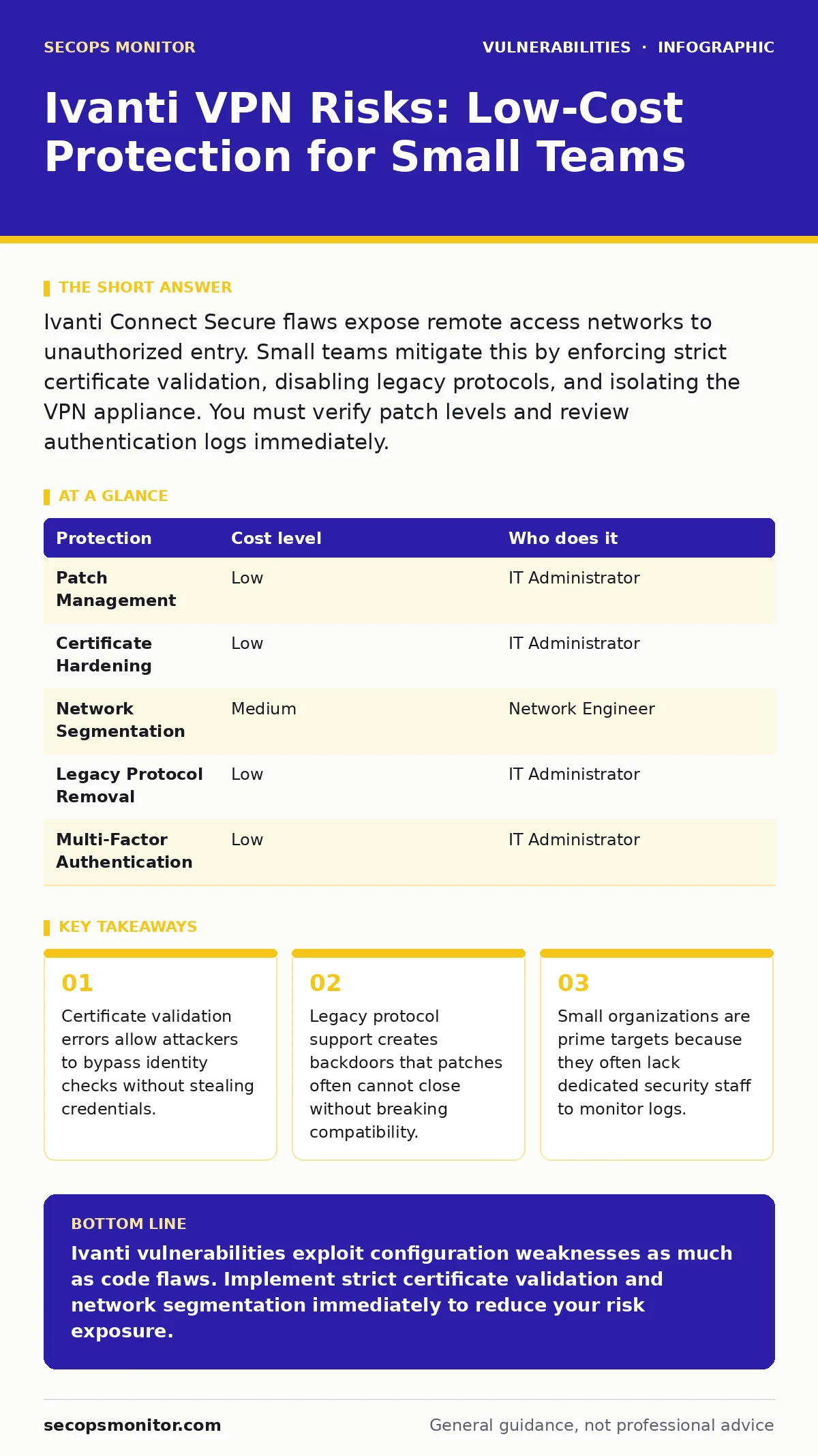 Infographic: Ivanti VPN Risks: Low-Cost Protection for Small Teams. Certificate validation errors allow attackers to bypass identity checks without stealing credentials. Legacy protocol support creates backdoors that patches often cannot close without breaking compatibility. Small organizations are