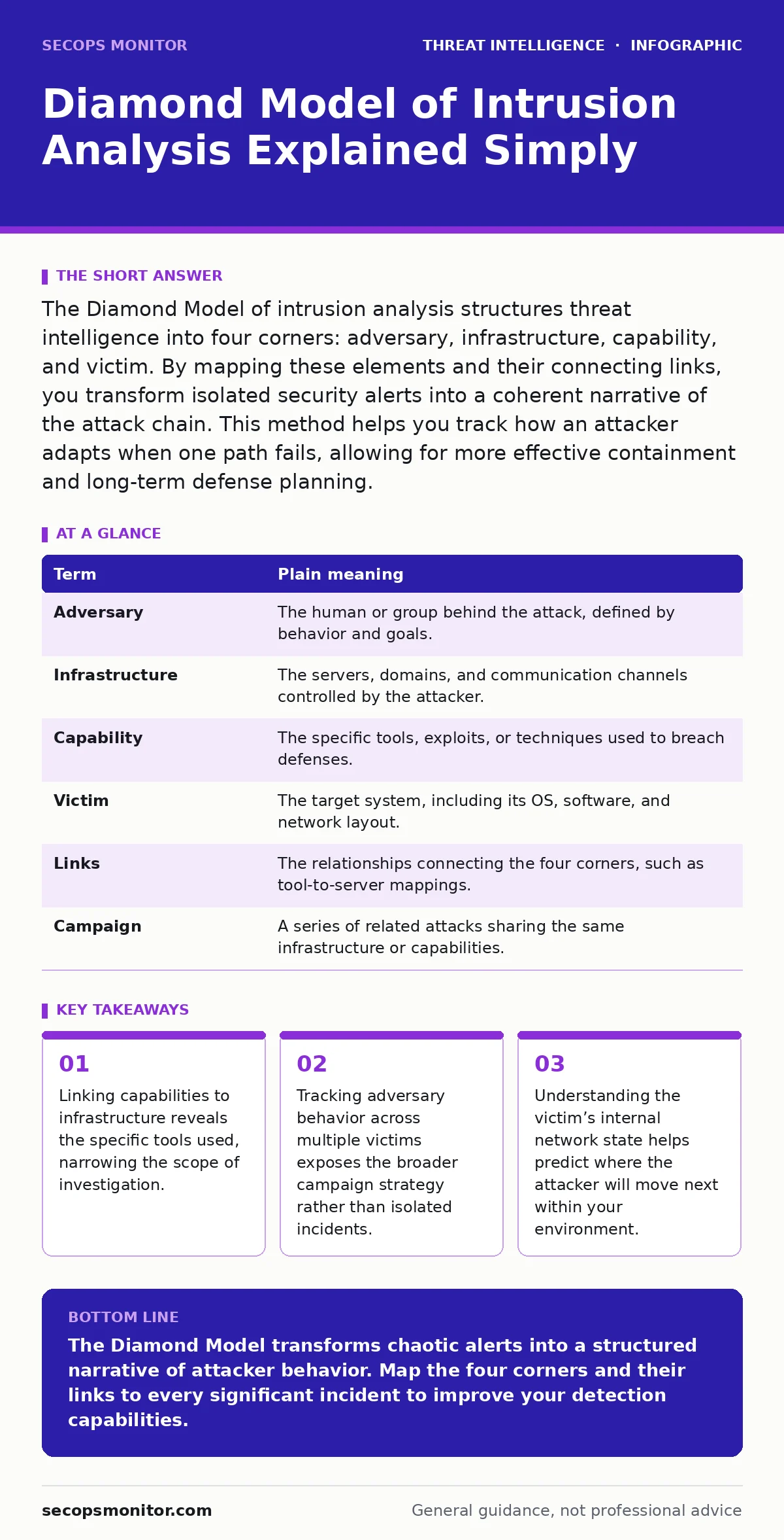 Infographic: Diamond Model of Intrusion Analysis Explained Simply. Linking capabilities to infrastructure reveals the specific tools used, narrowing the scope of investigation. Tracking adversary behavior across multiple victims exposes the broader campaign strategy rather than isolated incidents. U