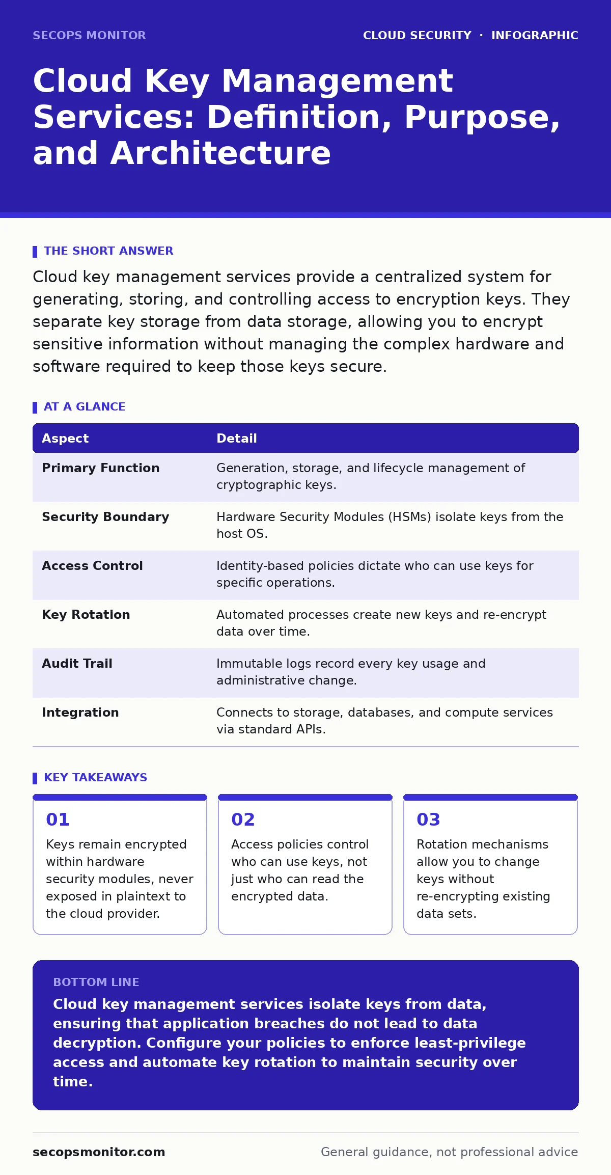Infographic: Cloud Key Management Services: Definition, Purpose, and Architecture. Keys remain encrypted within hardware security modules, never exposed in plaintext to the cloud provider. Access policies control who can use keys, not just who can read the encrypted data. Rotation mechanisms allow y