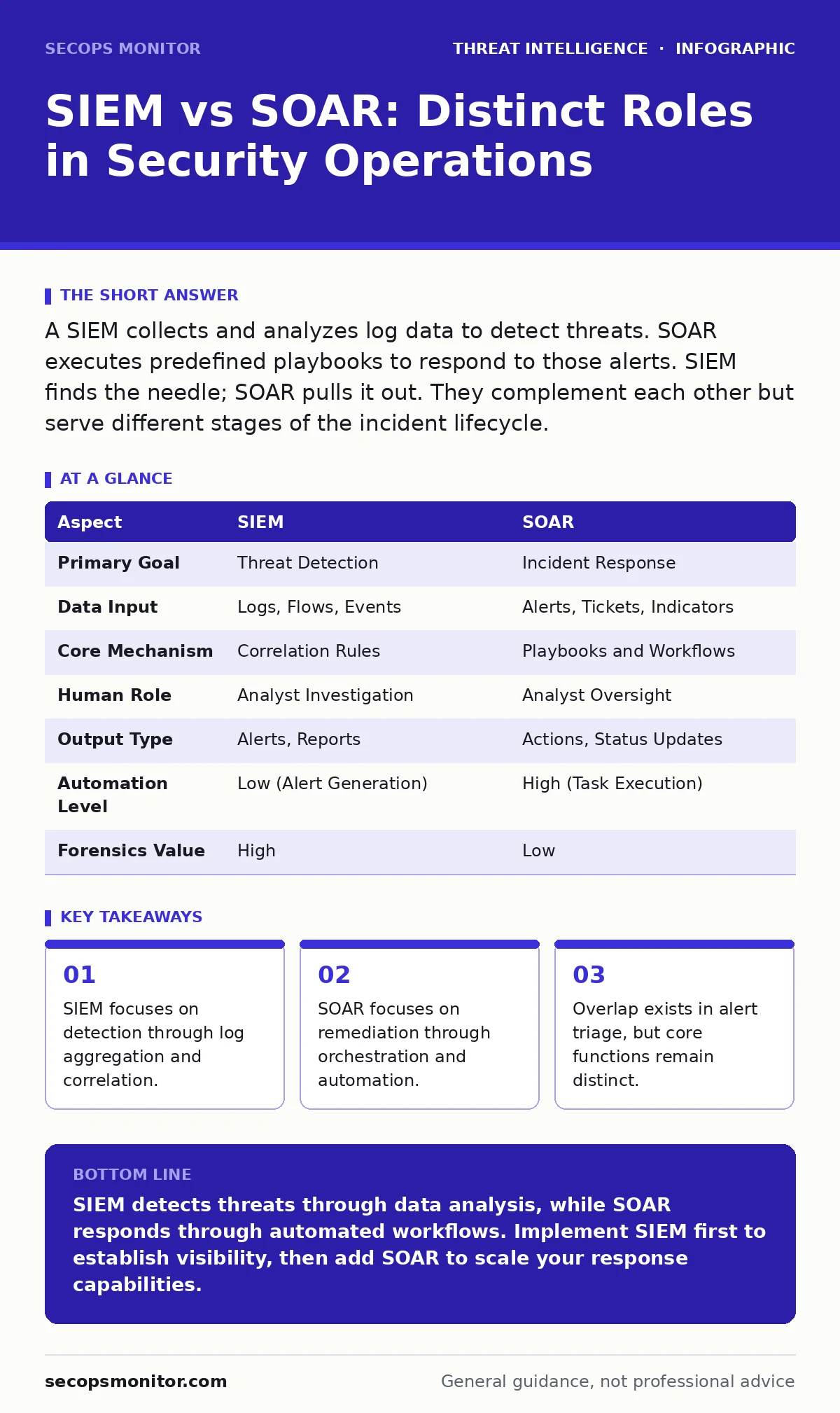 Infographic: SIEM vs SOAR: Distinct Roles in Security Operations. SIEM focuses on detection through log aggregation and correlation. SOAR focuses on remediation through orchestration and automation. Overlap exists in alert triage, but core functions remain distinct.