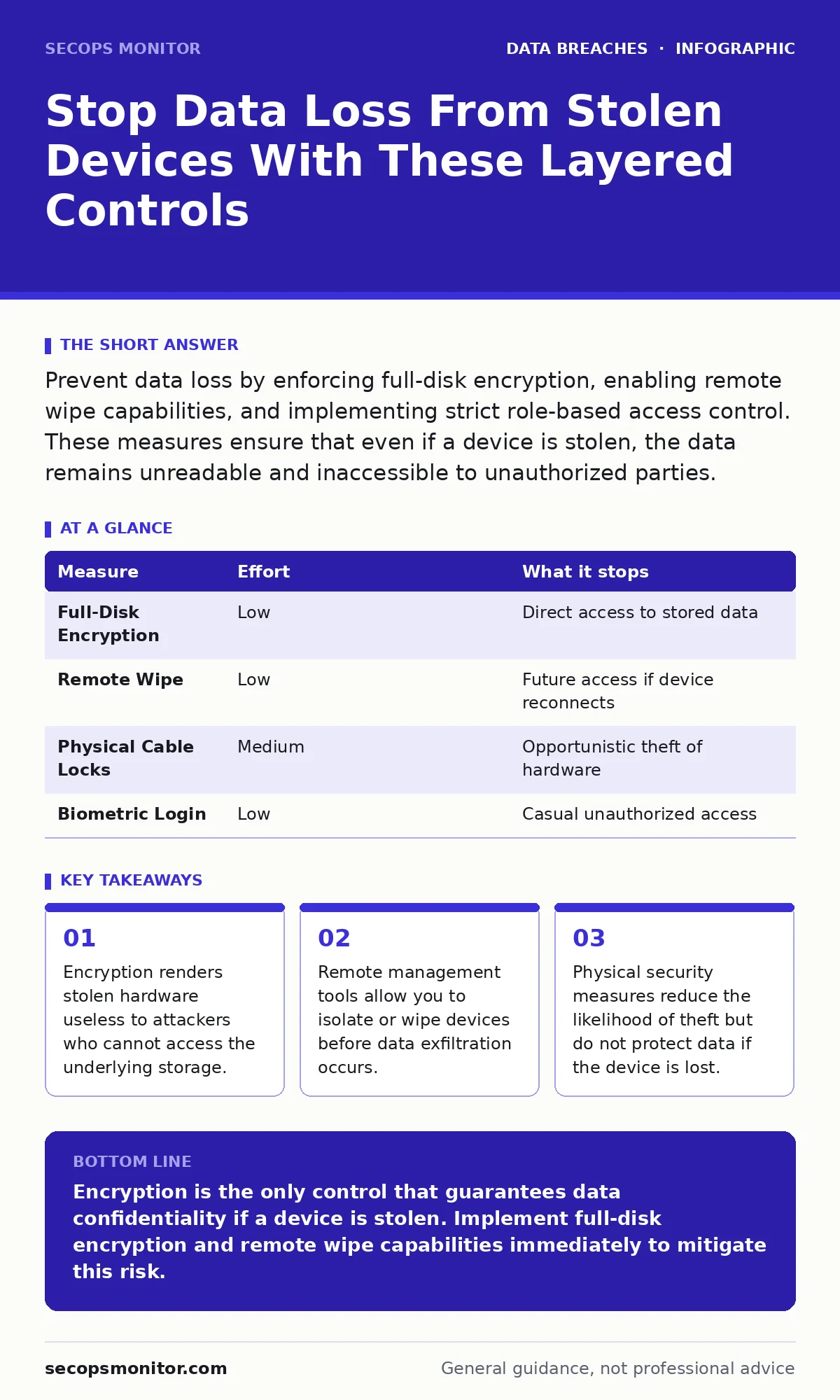 Infographic: Stop Data Loss From Stolen Devices With These Layered Controls. Encryption renders stolen hardware useless to attackers who cannot access the underlying storage. Remote management tools allow you to isolate or wipe devices before data exfiltration occurs. Physical security measures redu