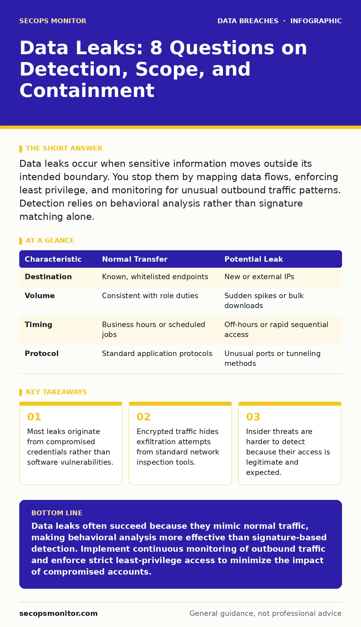 Infographic: Data Leaks: 8 Questions on Detection, Scope, and Containment. Most leaks originate from compromised credentials rather than software vulnerabilities. Encrypted traffic hides exfiltration attempts from standard network inspection tools. Insider threats are harder to detect because their