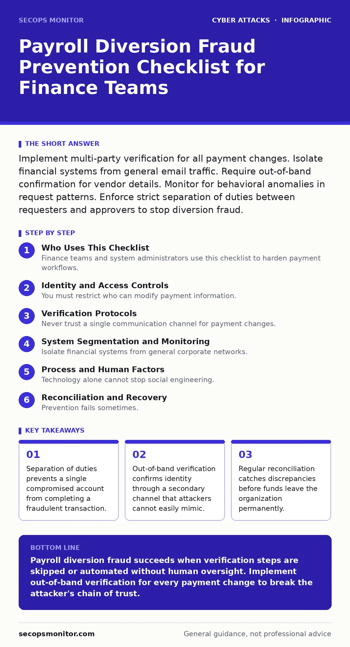 Infographic: Payroll Diversion Fraud Prevention Checklist for Finance Teams. Separation of duties prevents a single compromised account from completing a fraudulent transaction. Out-of-band verification confirms identity through a secondary channel that attackers cannot easily mimic. Regular reconci