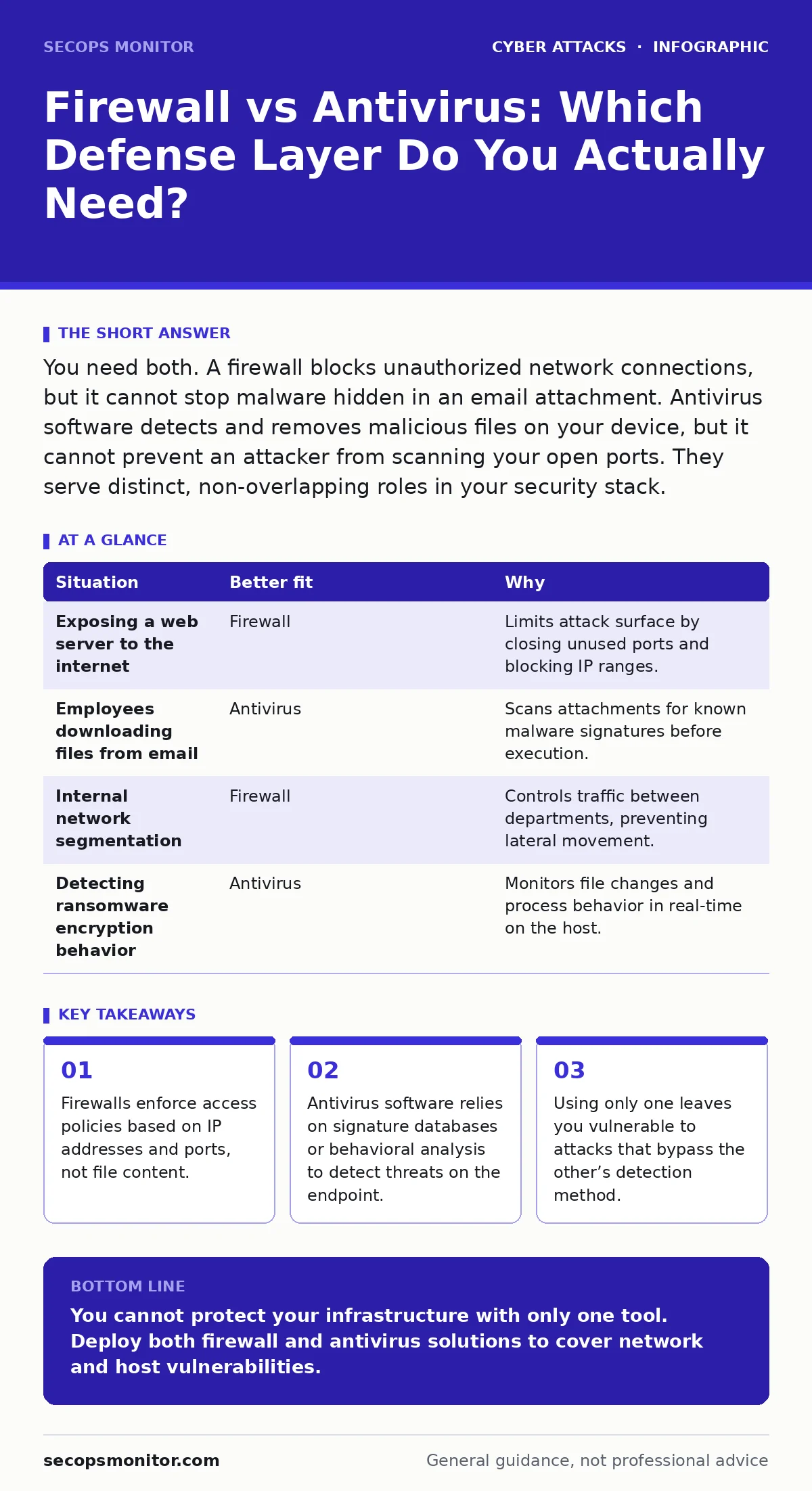 Infographic: Firewall vs Antivirus: Which Defense Layer Do You Actually Need?. Firewalls enforce access policies based on IP addresses and ports, not file content. Antivirus software relies on signature databases or behavioral analysis to detect threats on the endpoint. Using only one leaves you vul